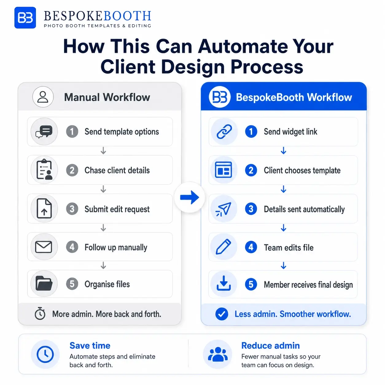 Manual photo booth template editing workflow compared with BespokeBooth automated client widget and editing workflow.