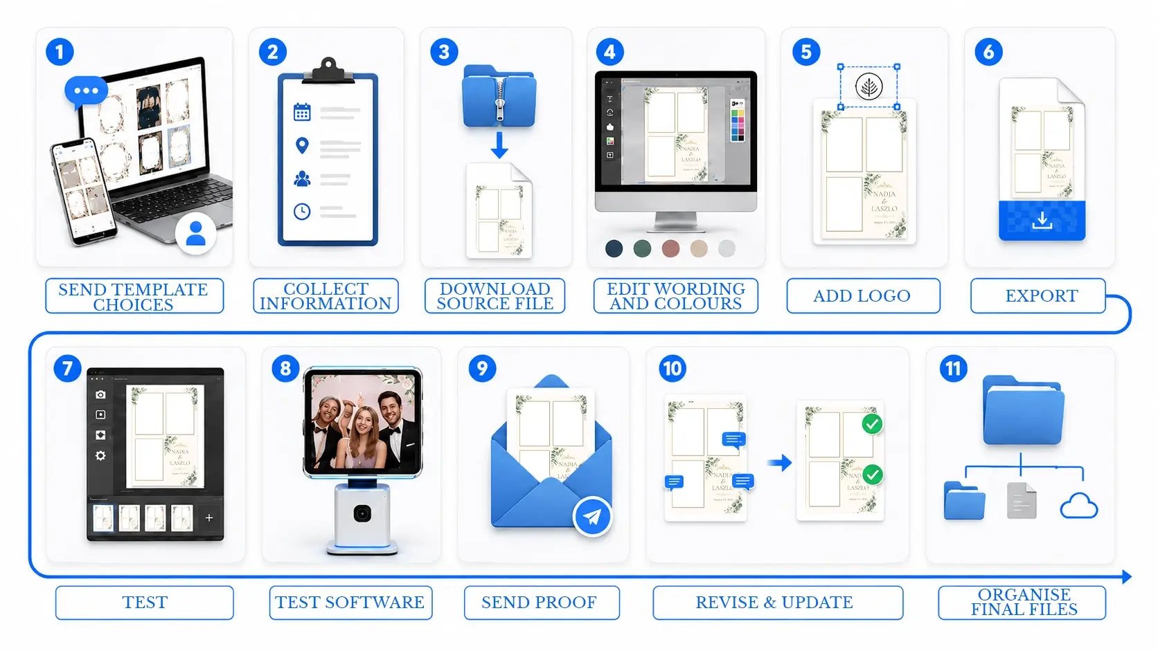 Workflow showing client communication, template editing, exporting, testing, proofing and revisions after a design is downloaded.