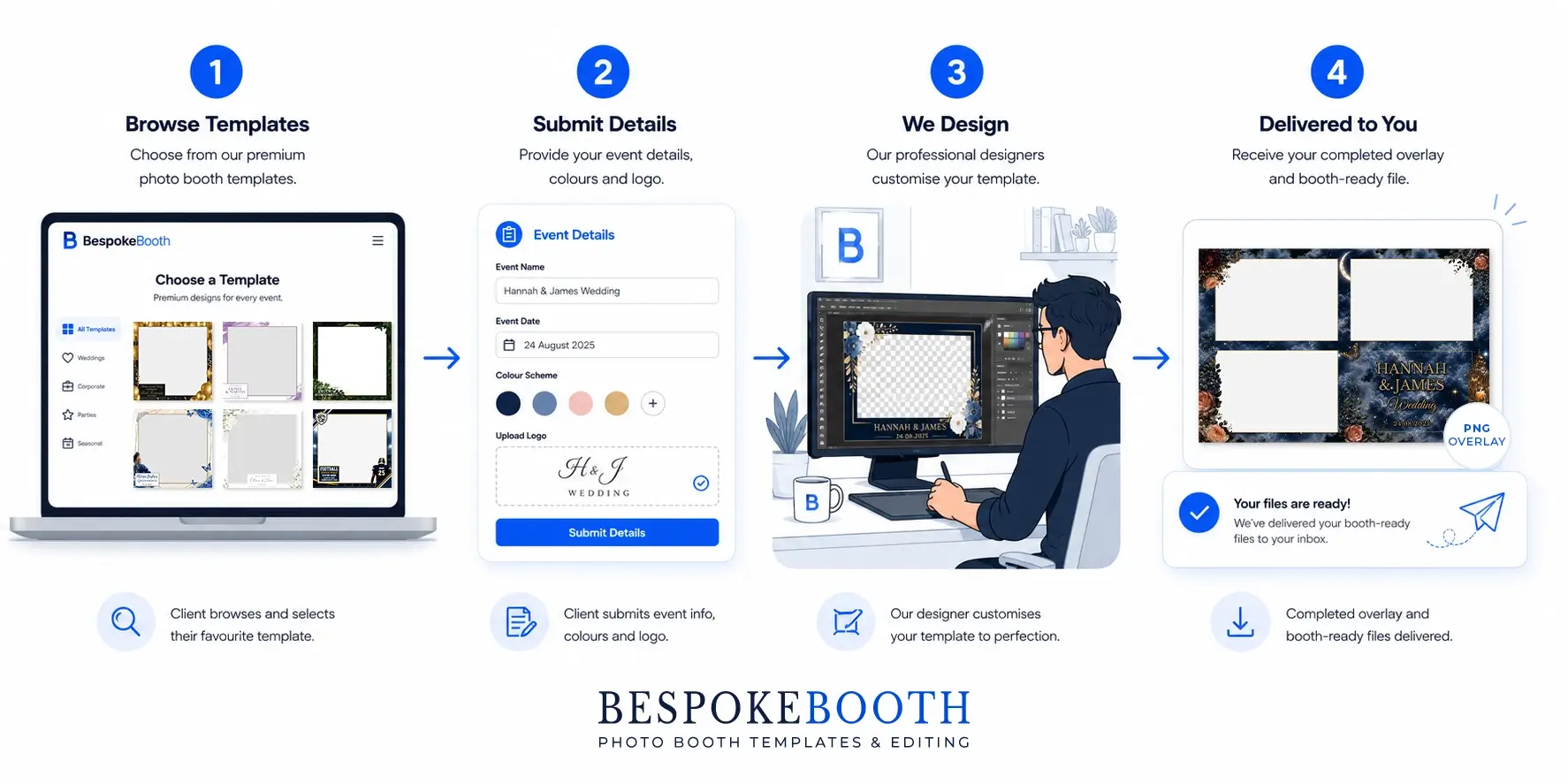 Photo booth template workflow from client selection to the completed event file.